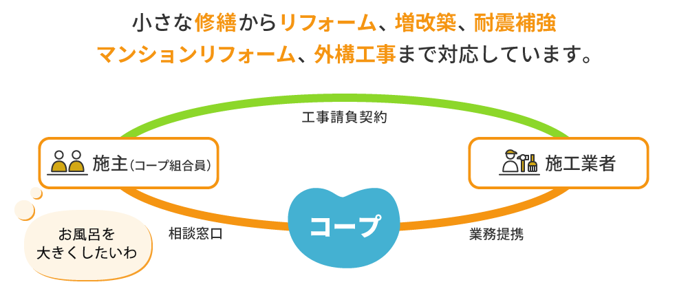 小さな修繕からリフォーム、増改築、耐震補強マンションリフォーム、外構工事まで対応しています。